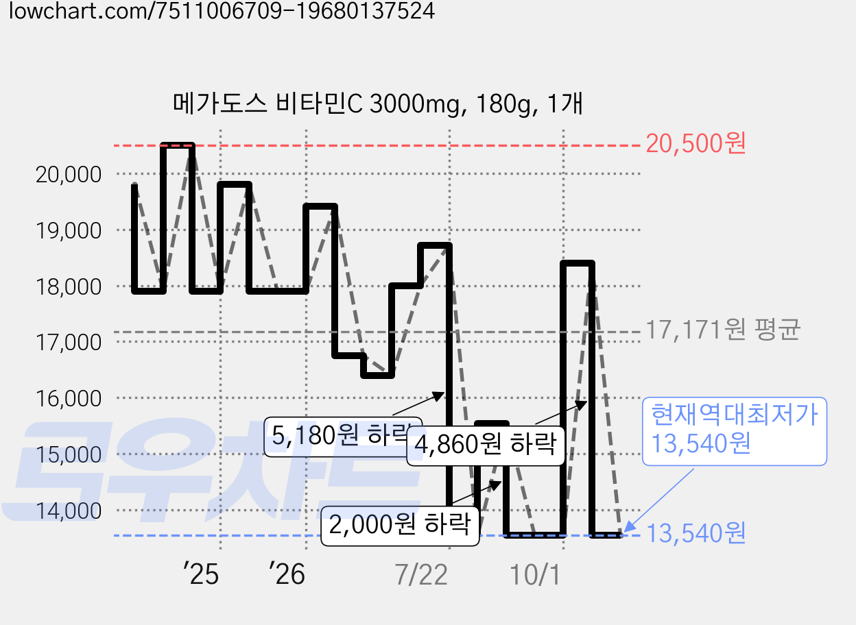 메가도스 비타민C 3000mg, 180g, 1개 가격 변동 차트, 현재가 13,540원, 역대최저가