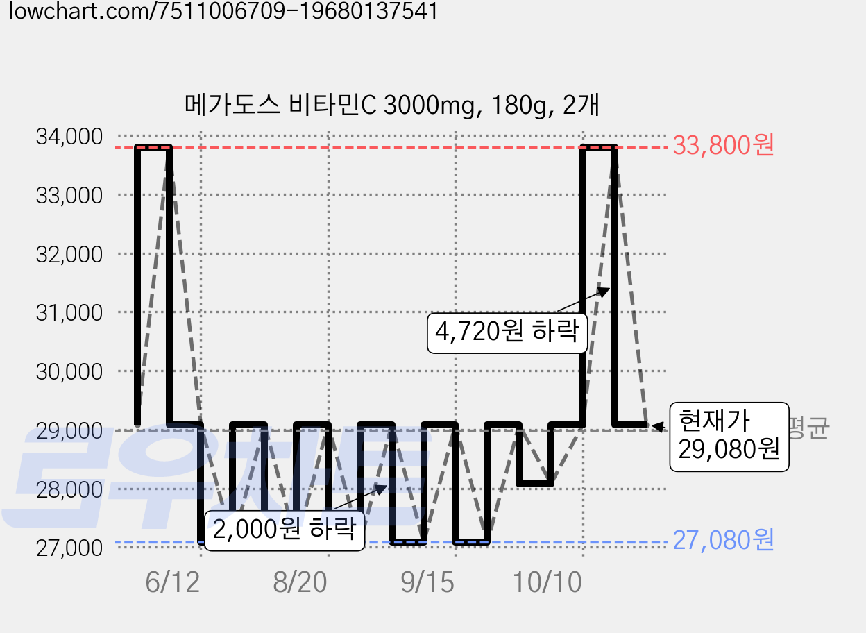 메가도스 비타민C 3000mg, 180g, 2개 가격 변동 차트, 현재가 29,080원, 관측 최저가 27,080원