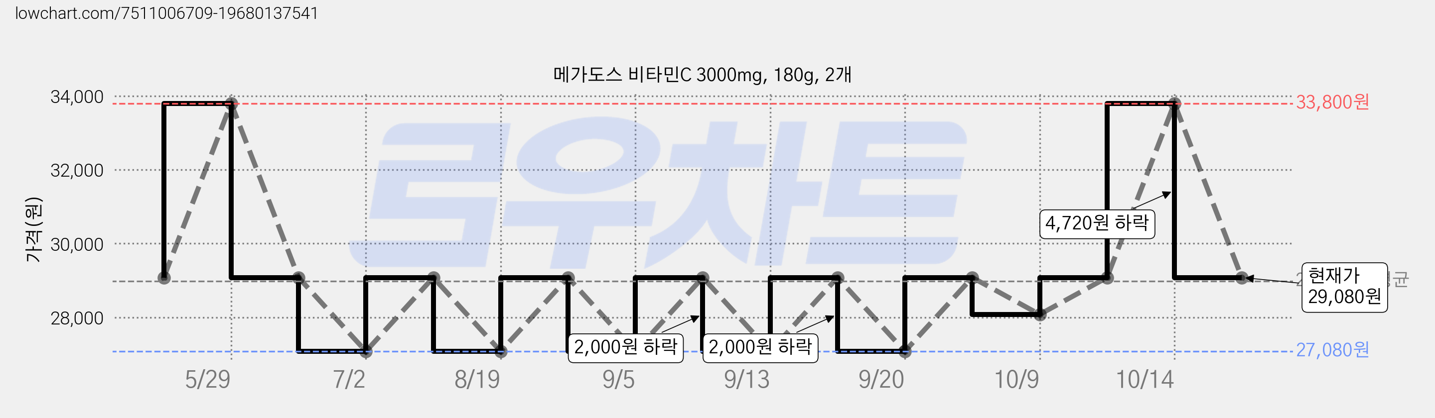 메가도스 비타민C 3000mg, 180g, 2개 가격 변동 차트, 현재가 29,080원, 관측 최저가 27,080원