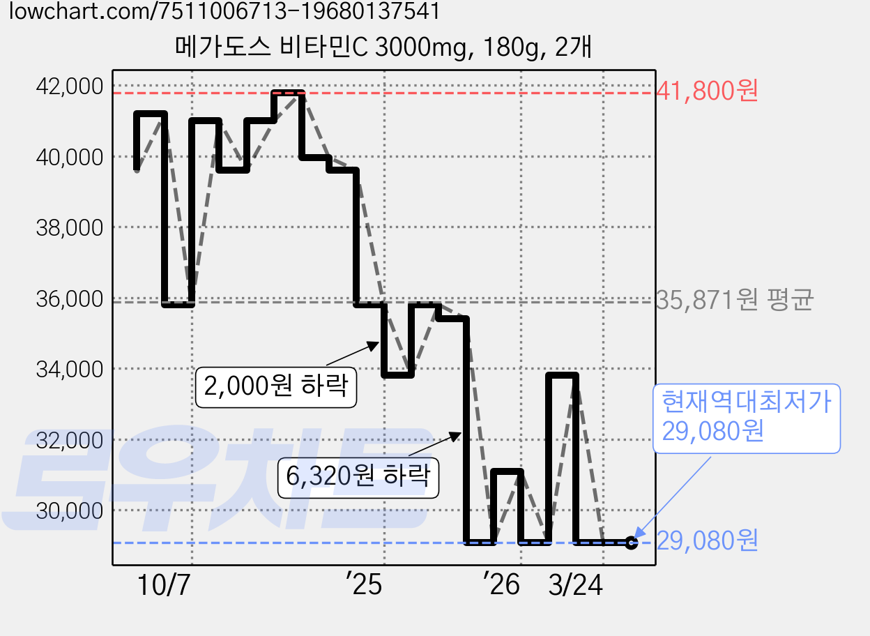 메가도스 비타민C 3000mg, 180g, 2개 가격 변동 차트, 현재가 29,080원, 역대최저가