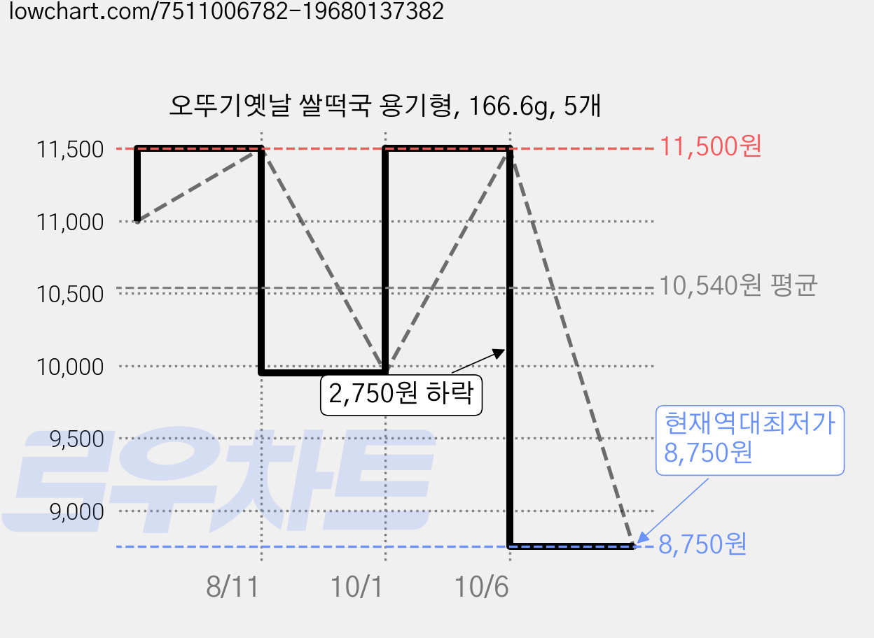 오뚜기옛날 쌀떡국 용기형, 166.6g, 5개 가격 변동 차트, 현재가 8,750원, 역대최저가