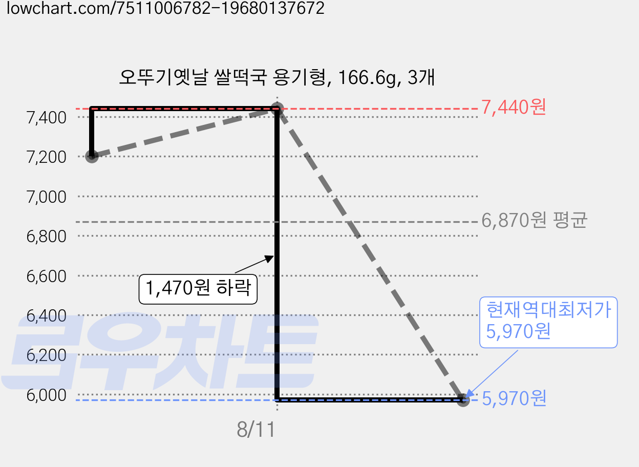 오뚜기옛날 쌀떡국 용기형, 166.6g, 3개 가격 변동 차트, 현재가 5,970원, 역대최저가