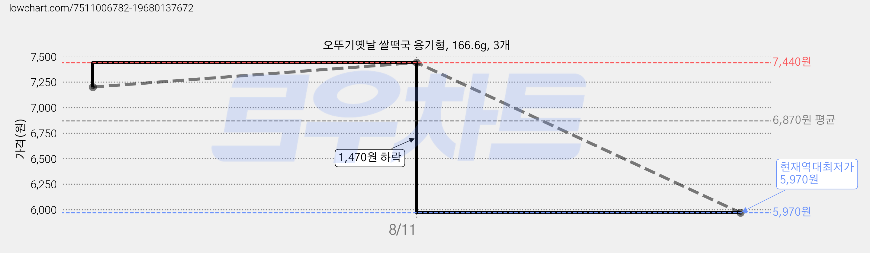 오뚜기옛날 쌀떡국 용기형, 166.6g, 3개 가격 변동 차트, 현재가 5,970원, 역대최저가