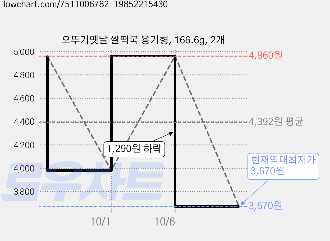 오뚜기옛날 쌀떡국 용기형, 166.6g, 2개 가격 변동 차트, 현재가 3,670원, 역대최저가