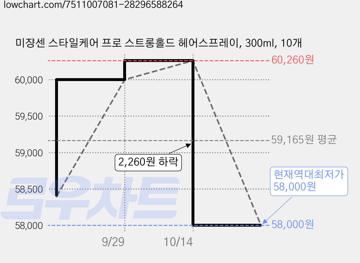 미쟝센 스타일케어 프로 스트롱홀드 헤어스프레이, 300ml, 10개 가격 변동 차트, 현재가 58,000원, 역대최저가