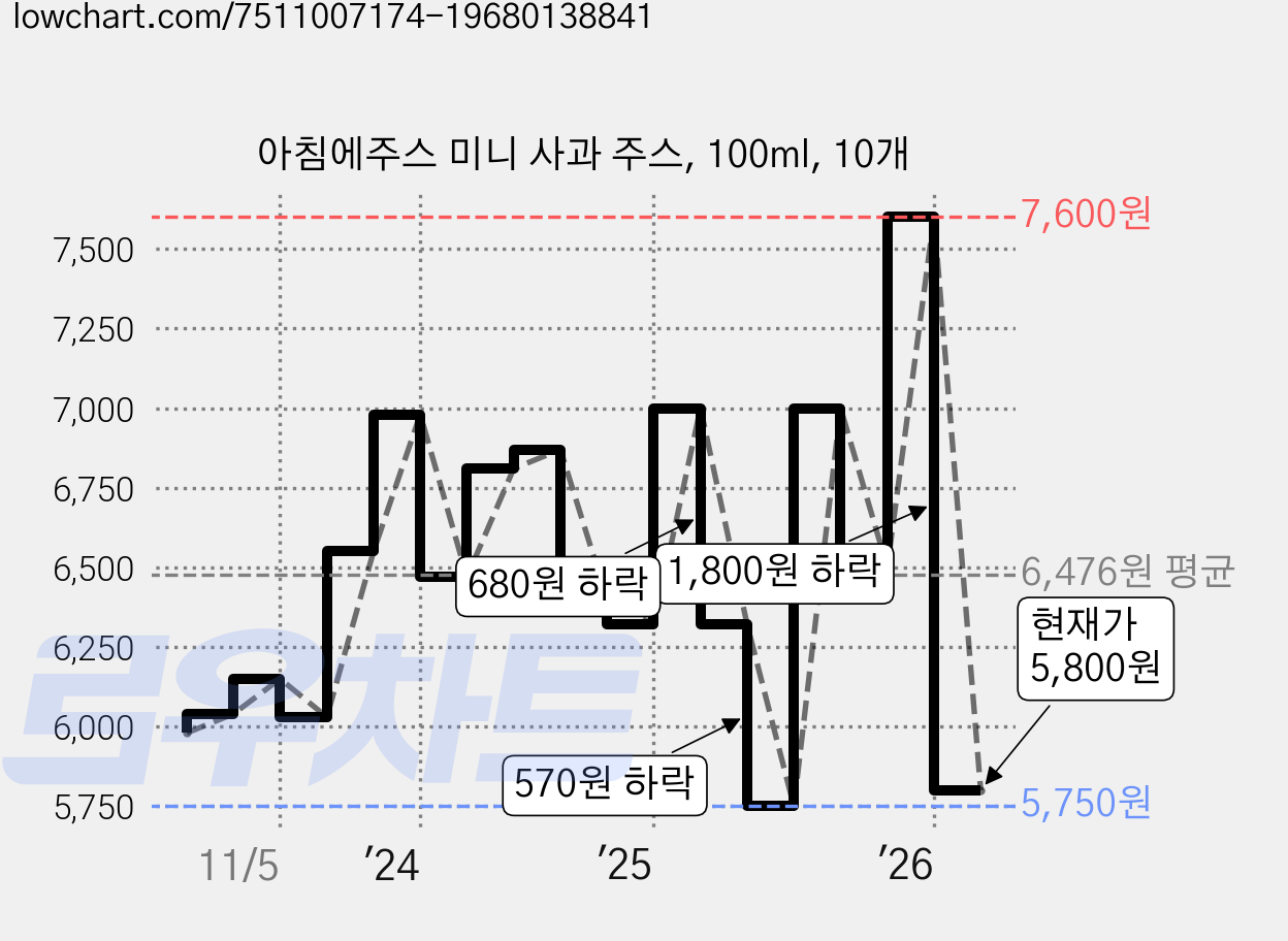 아침에주스 미니 사과 주스, 100ml, 10개 가격 변동 차트, 현재가 5,800원, 관측 최저가 5,750원
