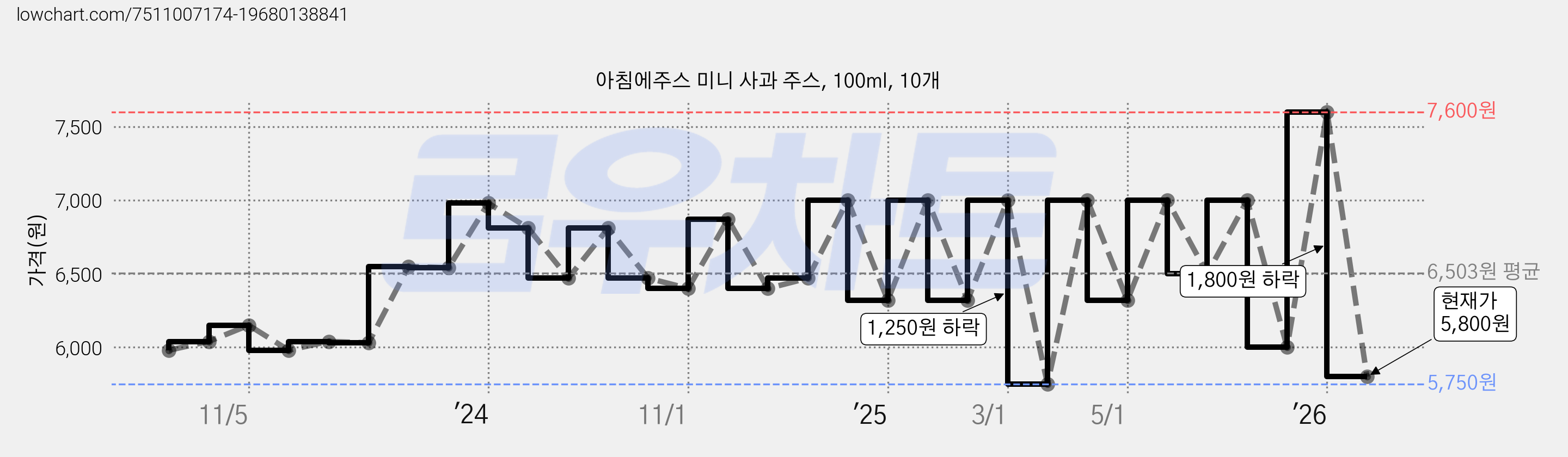 아침에주스 미니 사과 주스, 100ml, 10개 가격 변동 차트, 현재가 5,800원, 관측 최저가 5,750원