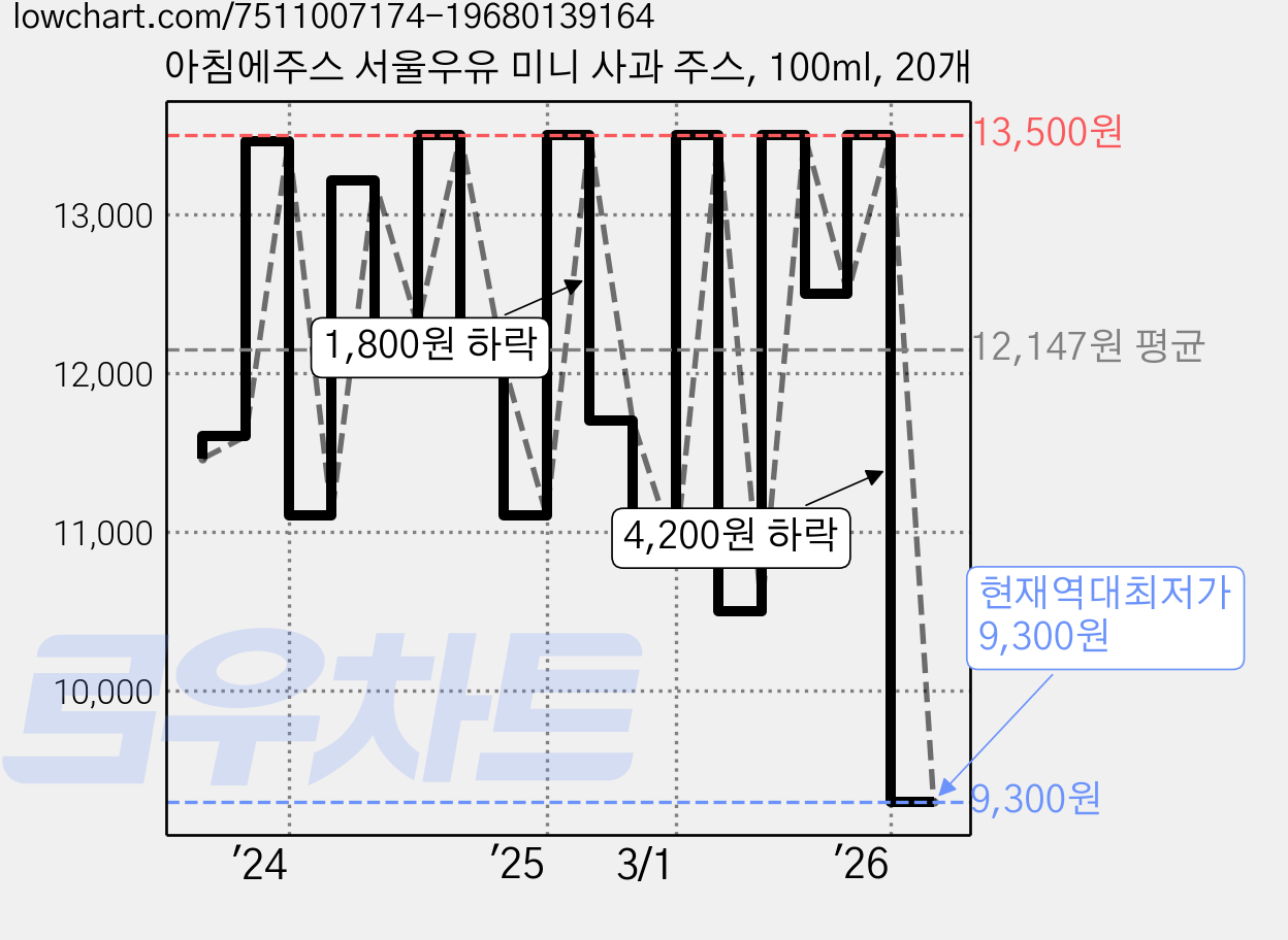 아침에주스 서울우유 미니 사과 주스, 100ml, 20개 가격 변동 차트, 현재가 9,300원, 역대최저가
