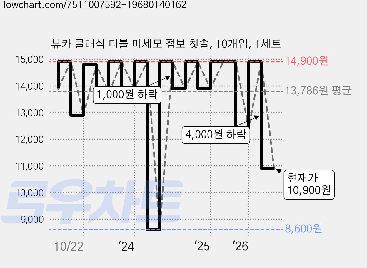 뷰카 클래식 더블 미세모 점보 칫솔, 10개입, 1세트 가격 변동 차트, 현재가 10,900원, 관측 최저가 8,600원