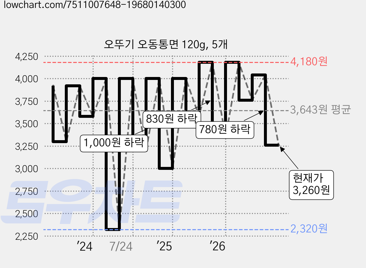 오뚜기 오동통면 120g, 5개 가격 변동 차트, 현재가 3,260원, 관측 최저가 2,320원