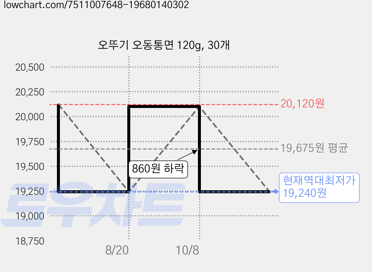 오뚜기 오동통면 120g, 30개 가격 변동 차트, 현재가 19,240원, 역대최저가