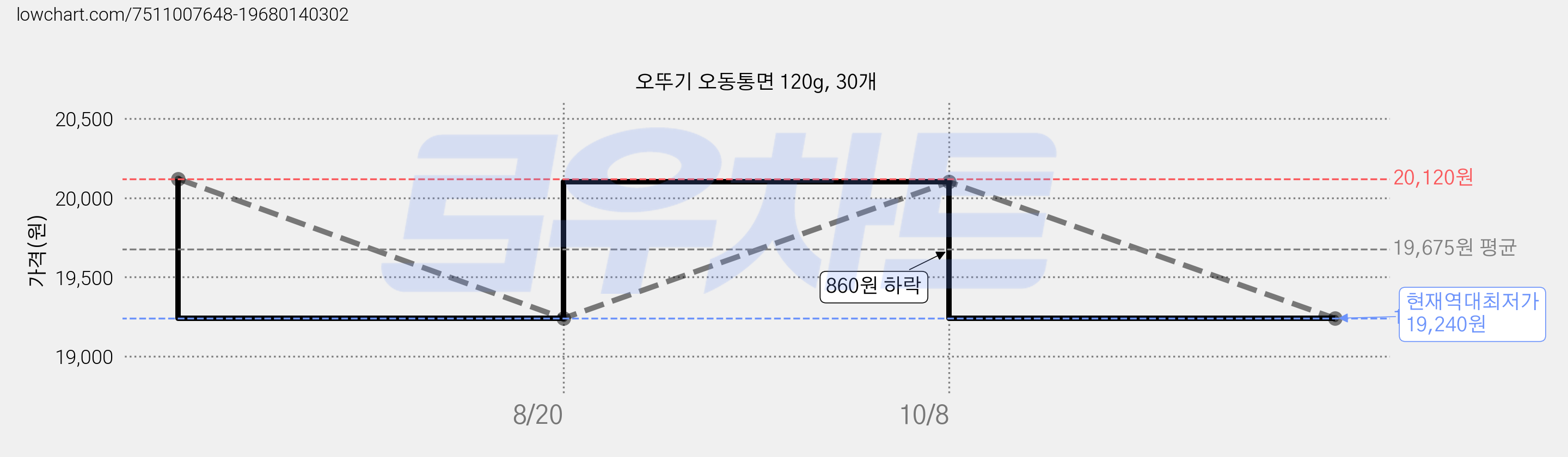 오뚜기 오동통면 120g, 30개 가격 변동 차트, 현재가 19,240원, 역대최저가