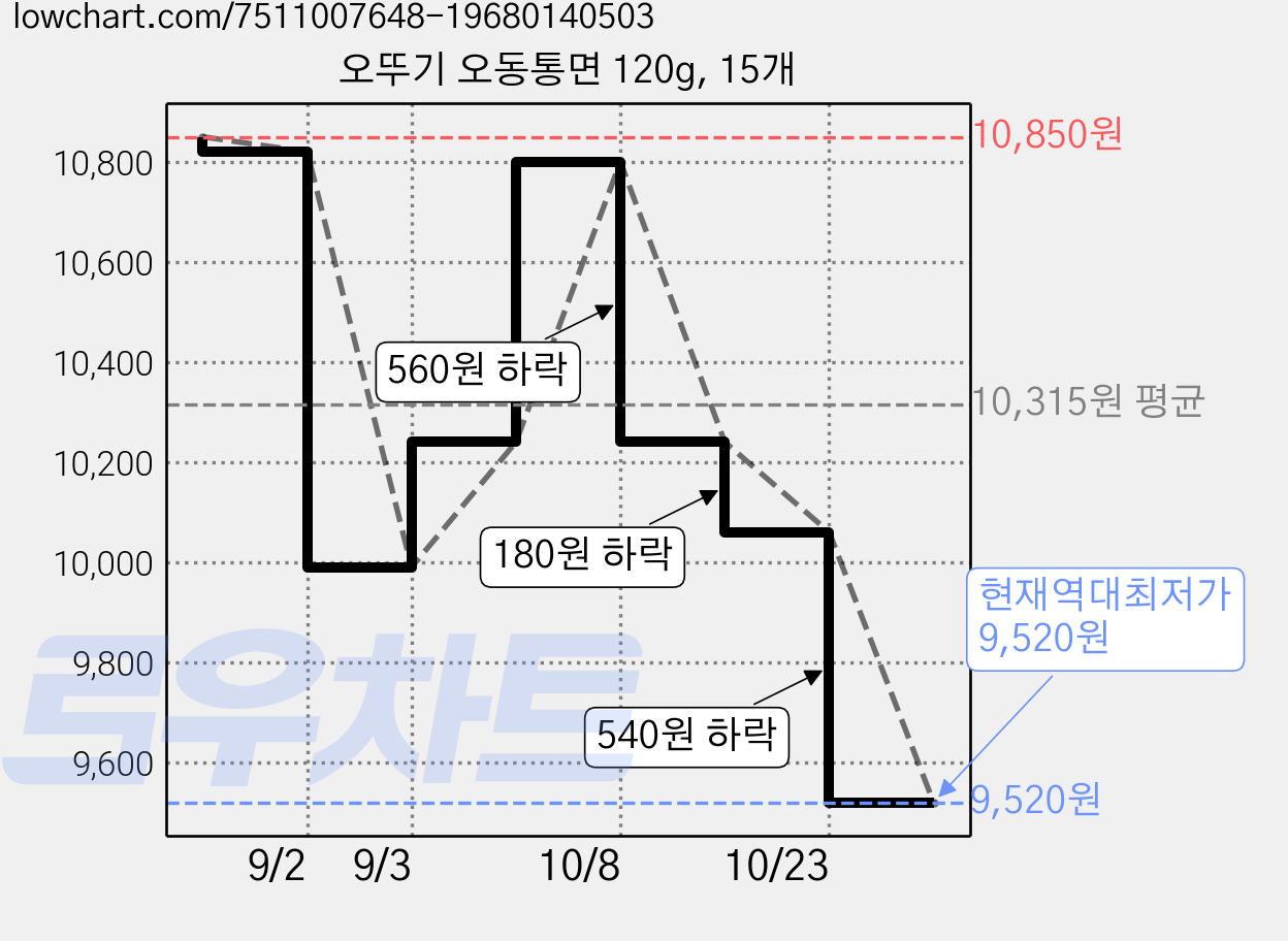 오뚜기 오동통면 120g, 15개 가격 변동 차트, 현재가 9,520원, 역대최저가