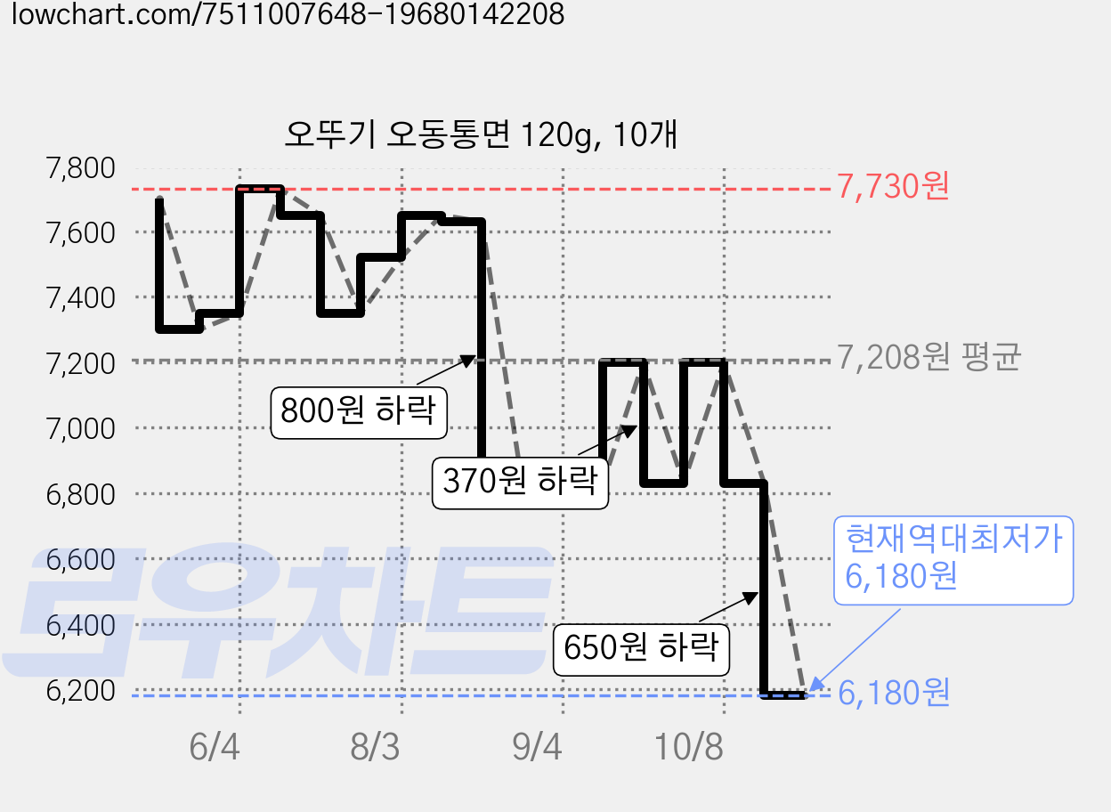 오뚜기 오동통면 120g, 10개 가격 변동 차트, 현재가 6,180원, 역대최저가