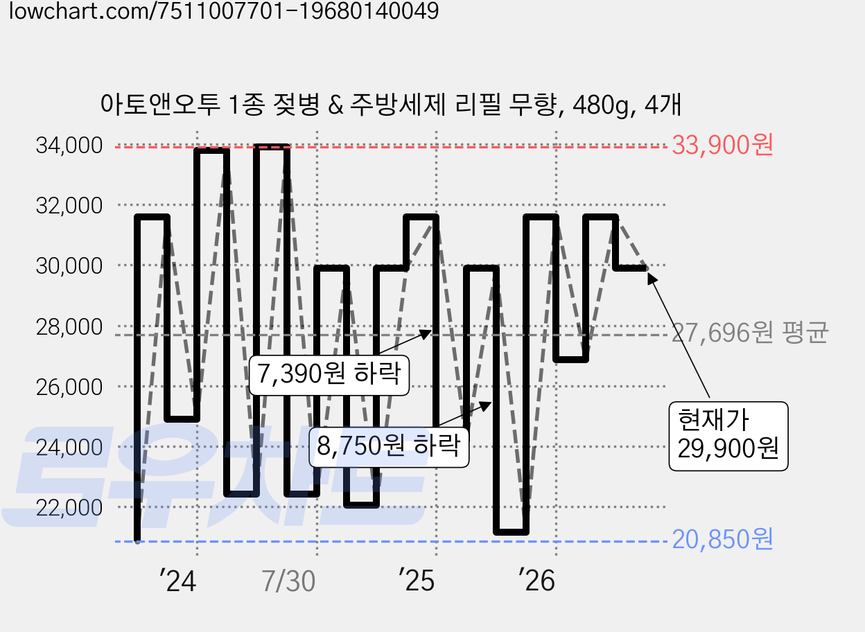 아토앤오투 1종 젖병 & 주방세제 리필 무향, 480g, 4개 가격 변동 차트, 현재가 29,900원, 관측 최저가 19,920원