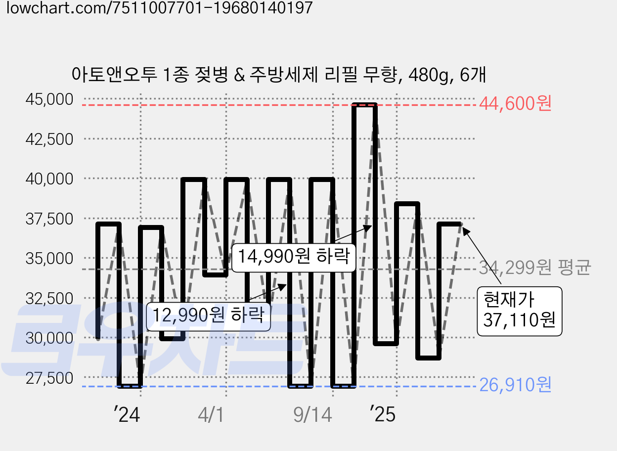 아토앤오투 1종 젖병 & 주방세제 리필 무향, 480g, 6개 가격 변동 차트, 현재가 37,110원, 관측 최저가 26,350원