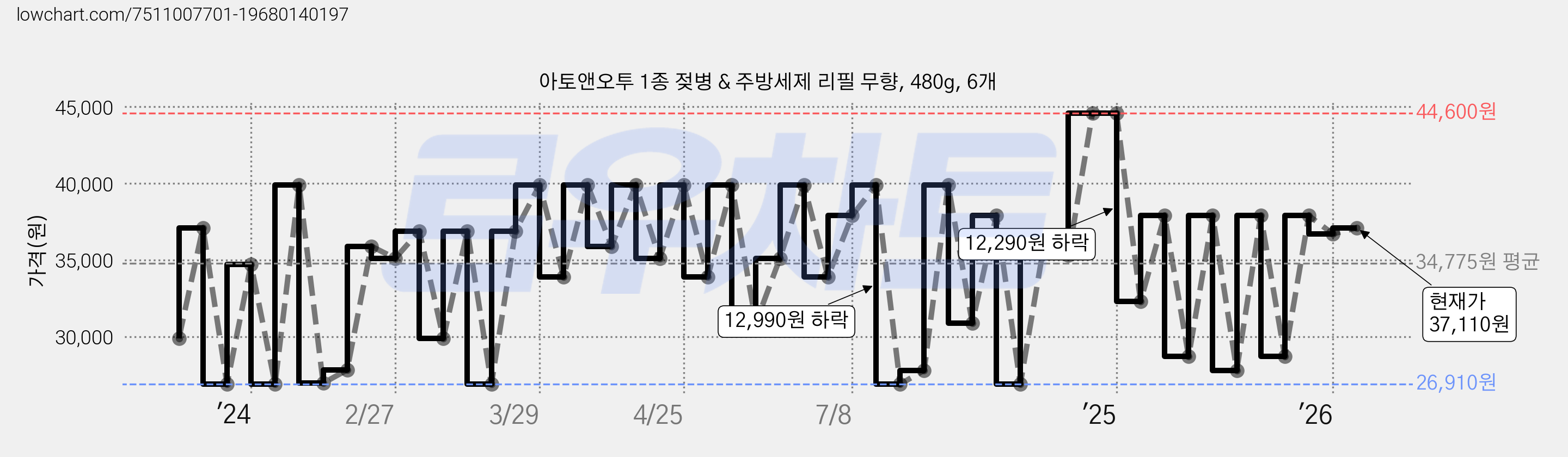 아토앤오투 1종 젖병 & 주방세제 리필 무향, 480g, 6개 가격 변동 차트, 현재가 37,110원, 관측 최저가 26,350원