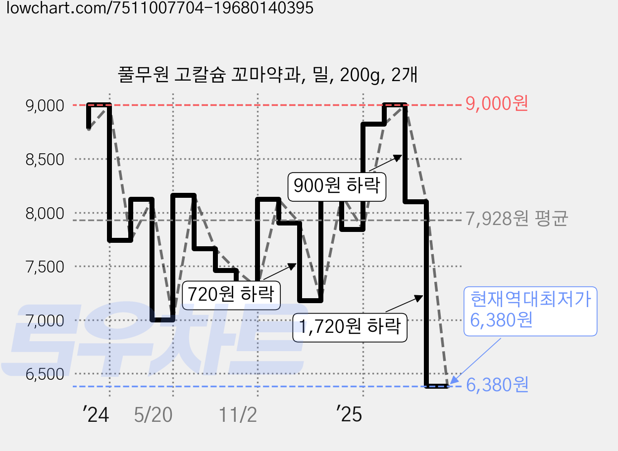 풀무원 고칼슘 꼬마약과, 밀, 200g, 2개 가격 변동 차트, 현재가 6,380원, 역대최저가