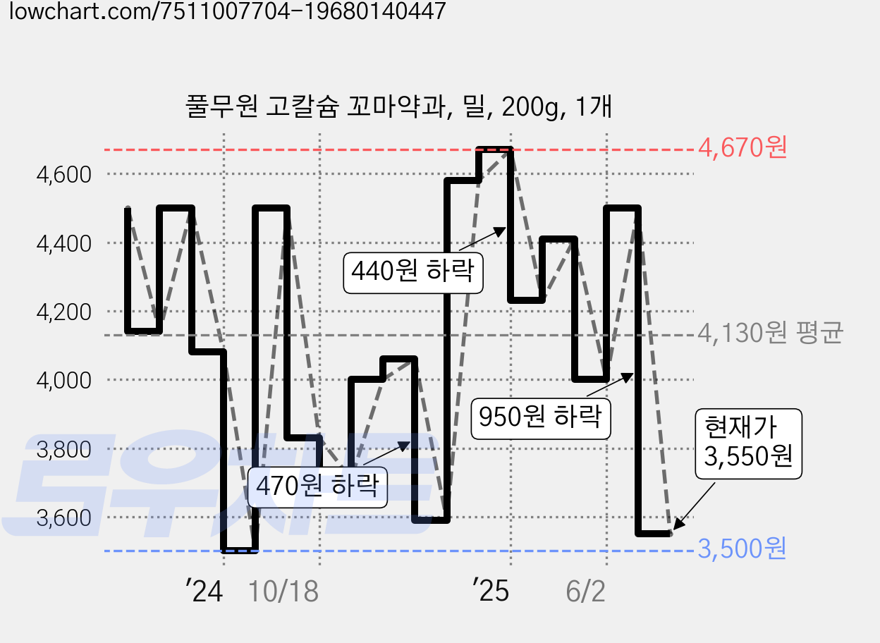 풀무원 고칼슘 꼬마약과, 밀, 200g, 1개 가격 변동 차트, 현재가 3,550원, 관측 최저가 3,500원