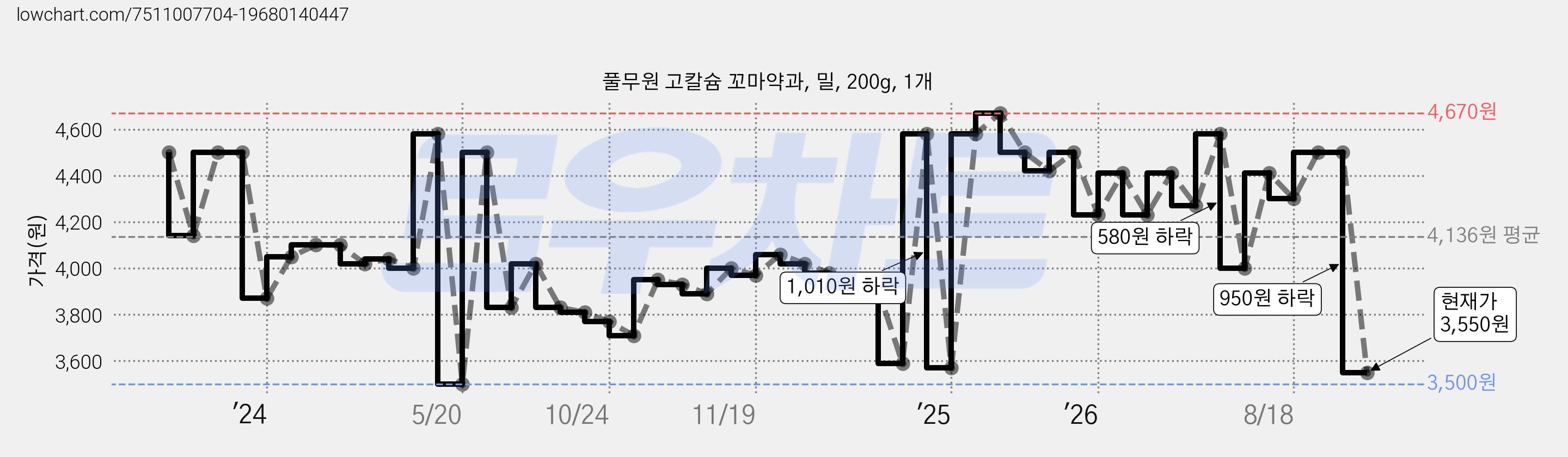 풀무원 고칼슘 꼬마약과, 밀, 200g, 1개 가격 변동 차트, 현재가 3,550원, 관측 최저가 3,500원