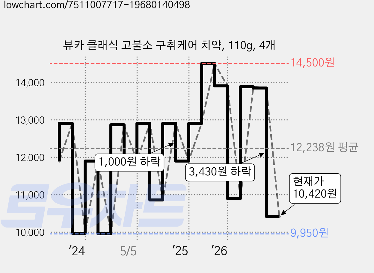 뷰카 클래식 고불소 구취케어 치약, 110g, 4개 가격 변동 차트, 현재가 10,420원, 관측 최저가 9,900원