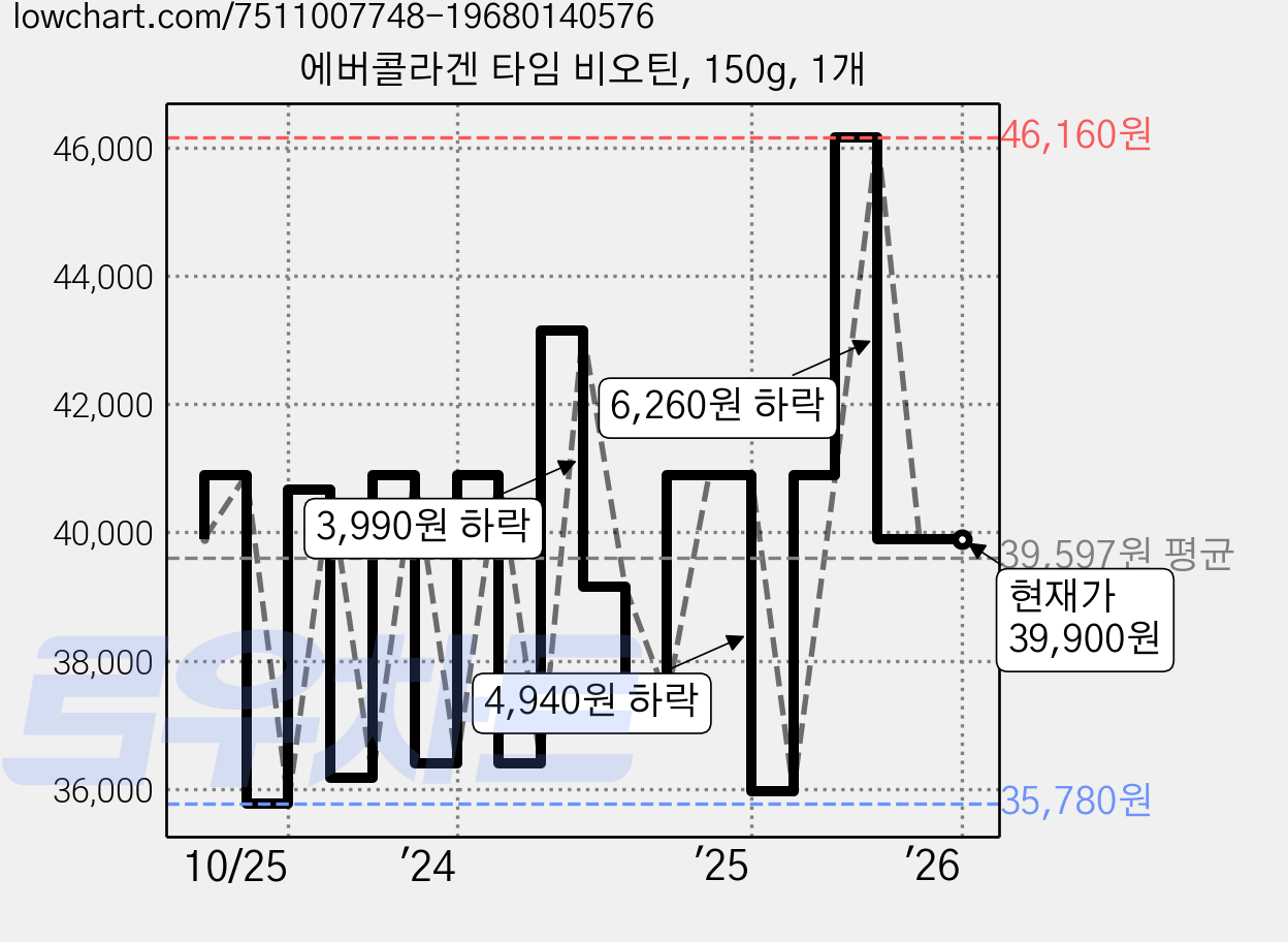 에버콜라겐 타임 비오틴, 150g, 1개 가격 변동 차트, 현재가 39,900원, 관측 최저가 35,600원