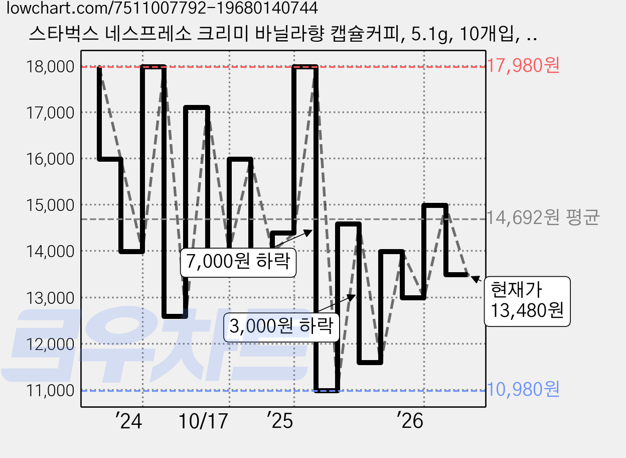 스타벅스 네스프레소 크리미 바닐라향 캡슐커피, 5.1g, 10개입, 2개 가격 변동 차트, 현재가 13,480원, 관측 최저가 10,980원