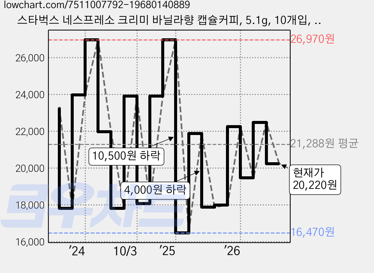 스타벅스 네스프레소 크리미 바닐라향 캡슐커피, 5.1g, 10개입, 3개 가격 변동 차트, 현재가 19,460원, 관측 최저가 15,820원