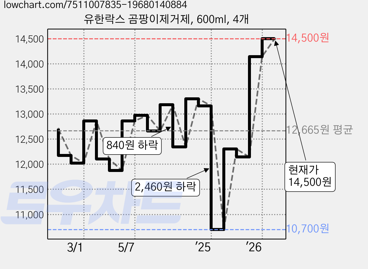 유한락스 곰팡이제거제, 600ml, 4개 가격 변동 차트, 현재가 14,500원, 관측 최저가 10,700원