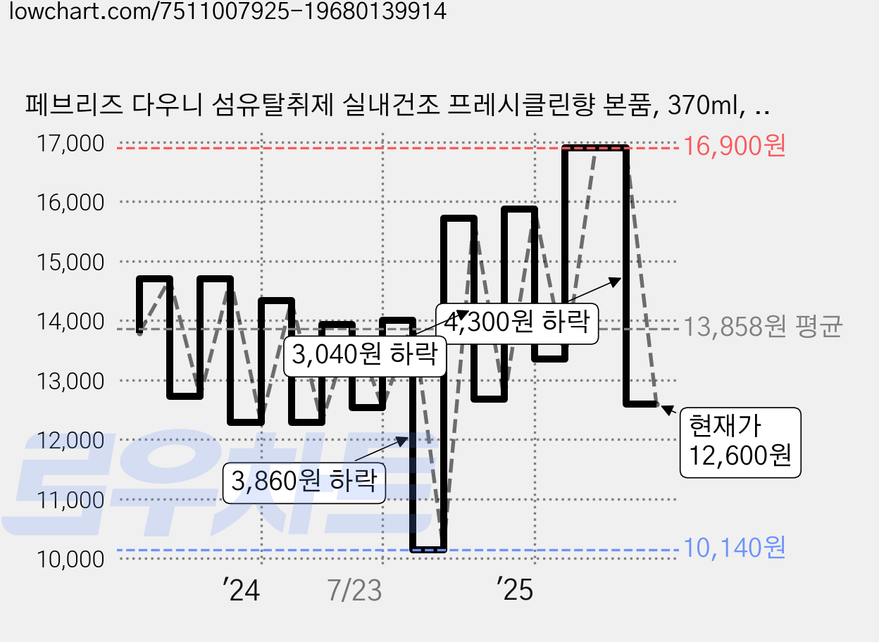 페브리즈 다우니 섬유탈취제 실내건조 프레시클린향 본품, 370ml, 3개 가격 변동 차트, 현재가 12,600원, 관측 최저가 10,140원