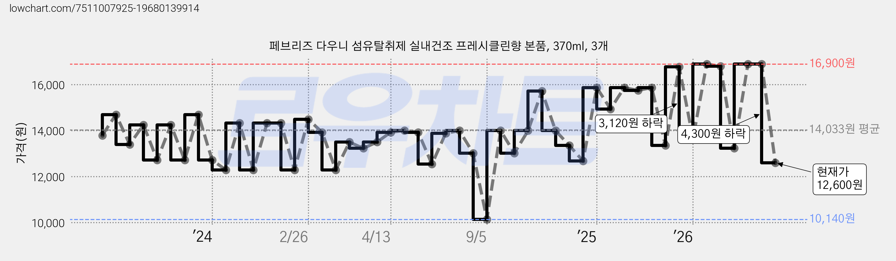 페브리즈 다우니 섬유탈취제 실내건조 프레시클린향 본품, 370ml, 3개 가격 변동 차트, 현재가 12,600원, 관측 최저가 10,140원