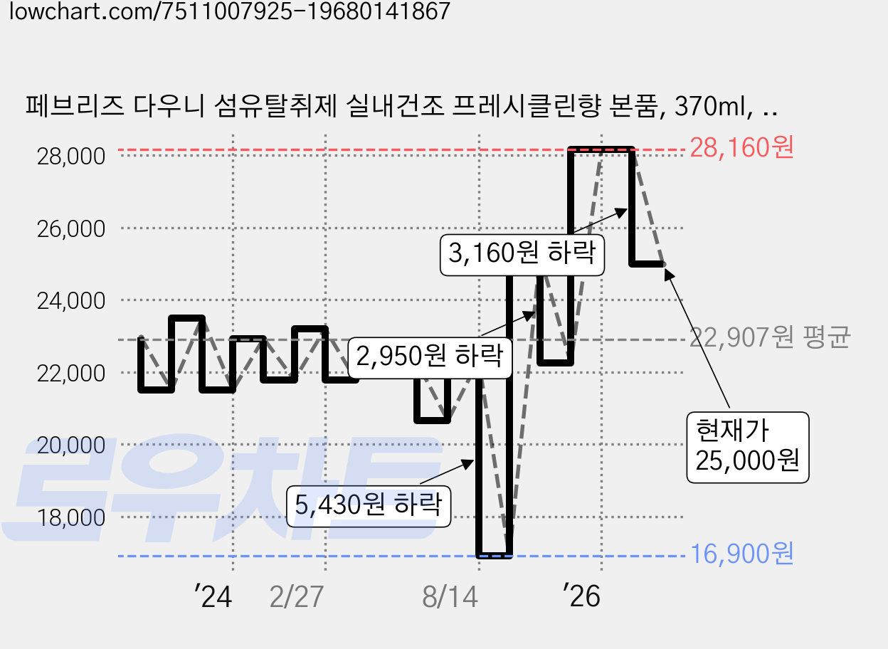 페브리즈 다우니 섬유탈취제 실내건조 프레시클린향 본품, 370ml, 5개 가격 변동 차트, 현재가 25,000원, 관측 최저가 16,900원