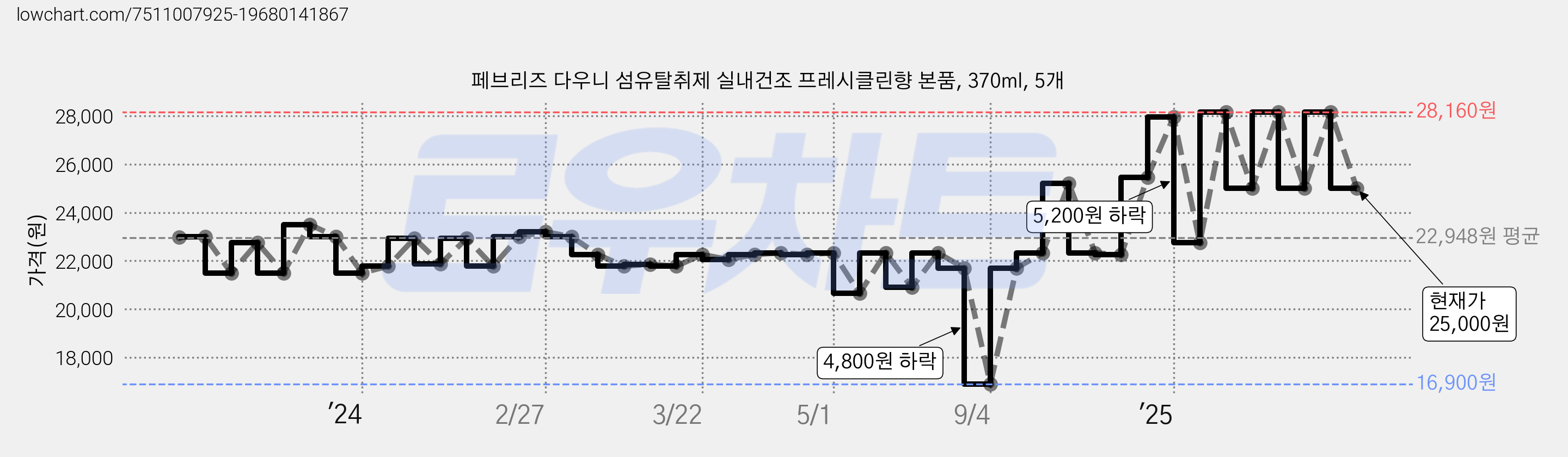 페브리즈 다우니 섬유탈취제 실내건조 프레시클린향 본품, 370ml, 5개 가격 변동 차트, 현재가 25,000원, 관측 최저가 16,900원