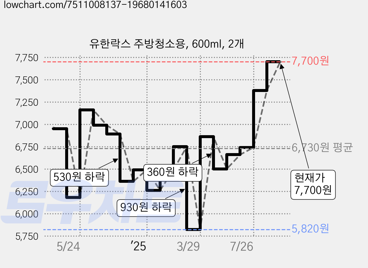 유한락스 주방청소용, 600ml, 2개 가격 변동 차트, 현재가 7,700원, 관측 최저가 5,820원