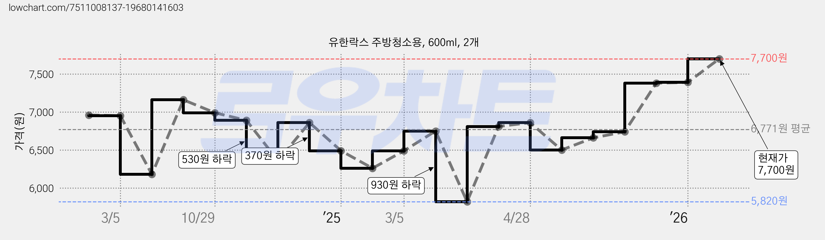 유한락스 주방청소용, 600ml, 2개 가격 변동 차트, 현재가 7,700원, 관측 최저가 5,820원