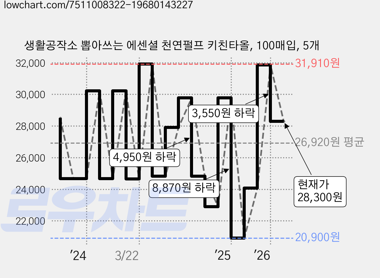 생활공작소 뽑아쓰는 에센셜 천연펄프 키친타올, 100매입, 5개 가격 변동 차트, 현재가 28,300원, 관측 최저가 20,900원