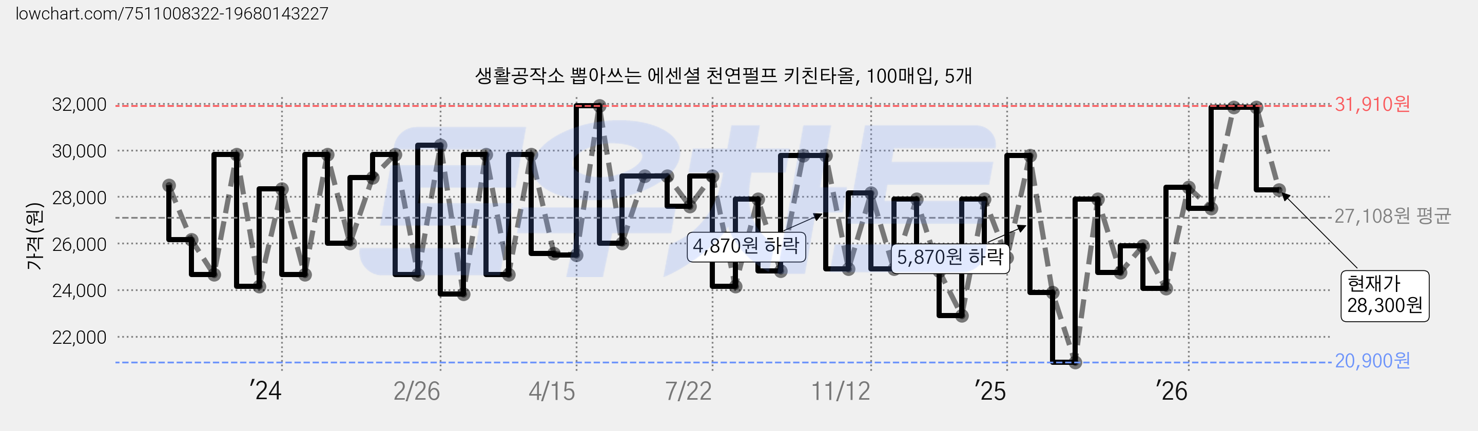 생활공작소 뽑아쓰는 에센셜 천연펄프 키친타올, 100매입, 5개 가격 변동 차트, 현재가 28,300원, 관측 최저가 20,900원
