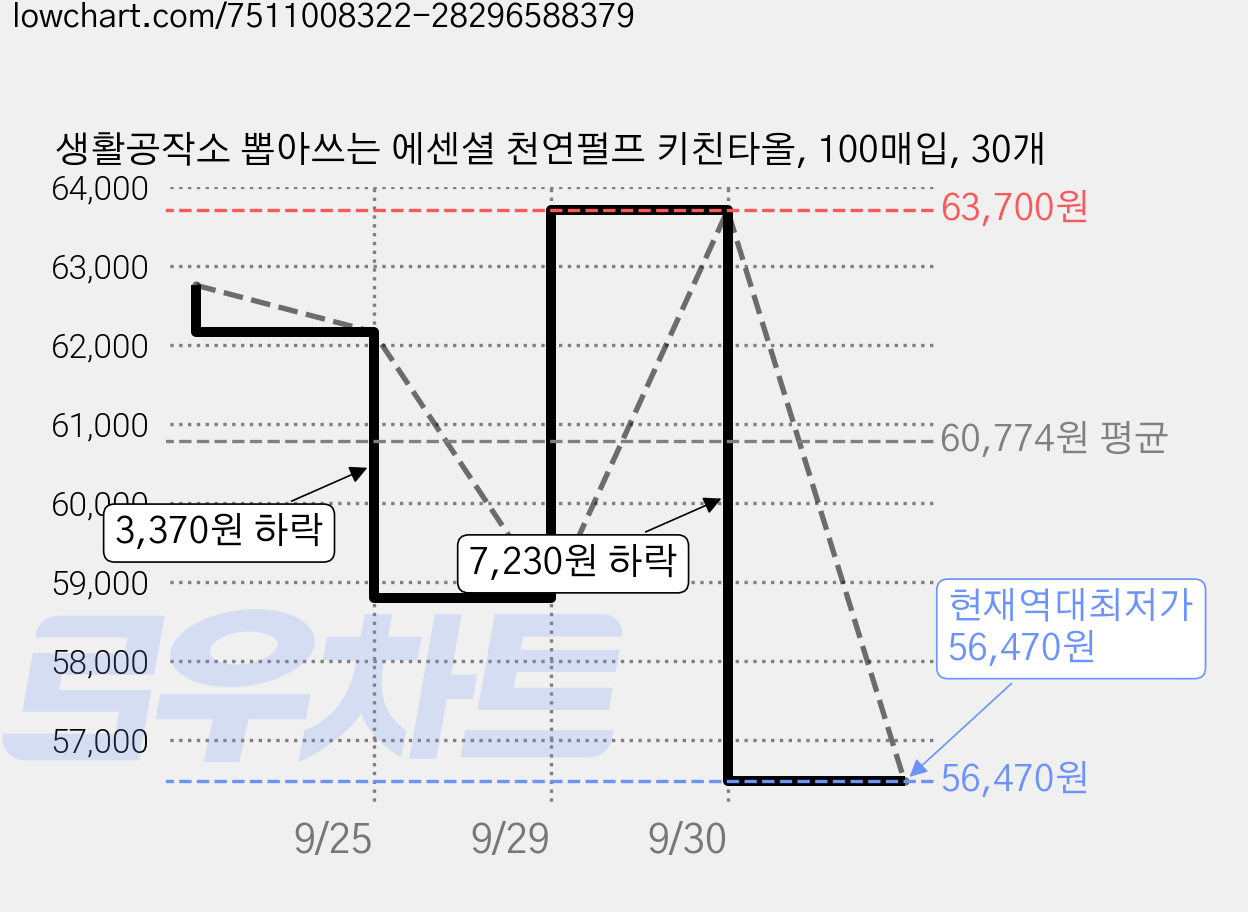 생활공작소 뽑아쓰는 에센셜 천연펄프 키친타올, 100매입, 30개 가격 변동 차트, 현재가 56,470원, 역대최저가