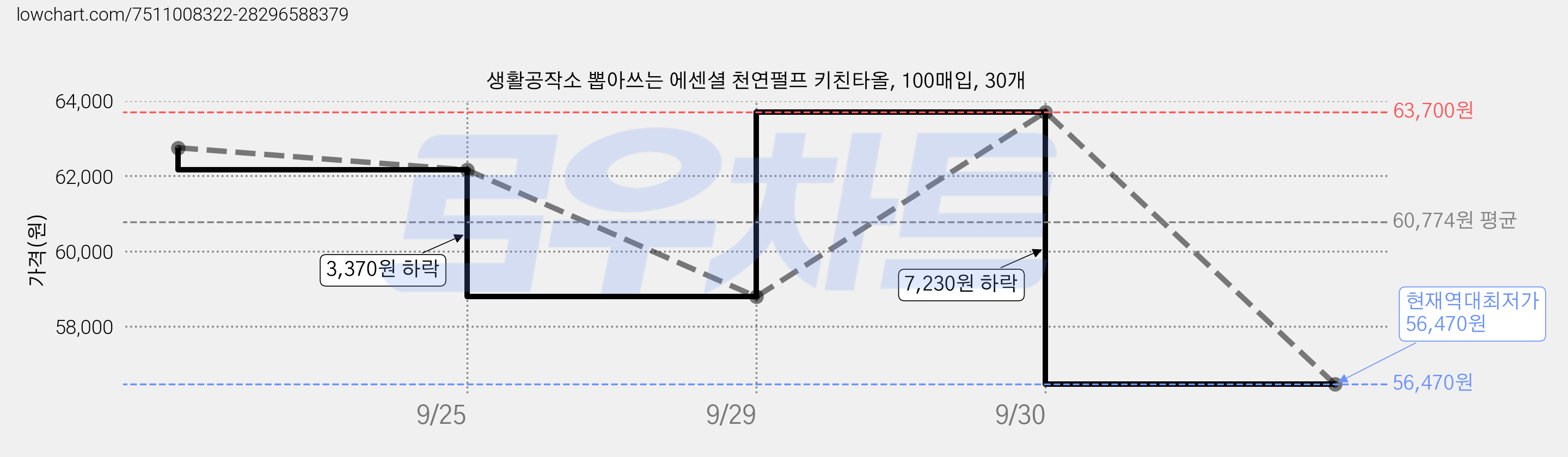 생활공작소 뽑아쓰는 에센셜 천연펄프 키친타올, 100매입, 30개 가격 변동 차트, 현재가 56,470원, 역대최저가