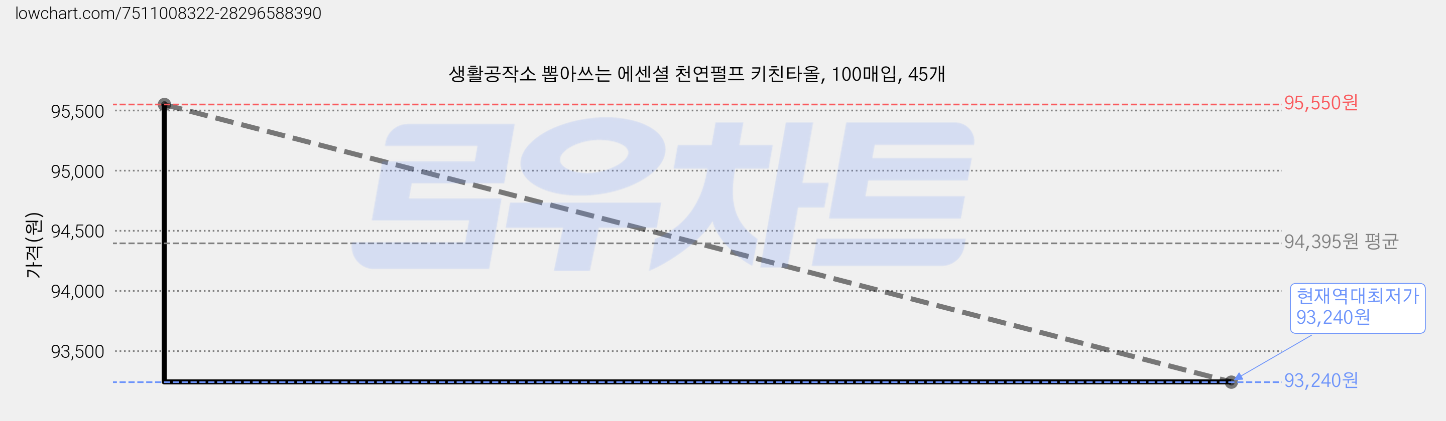 생활공작소 뽑아쓰는 에센셜 천연펄프 키친타올, 100매입, 45개 가격 변동 차트, 현재가 93,240원, 역대최저가