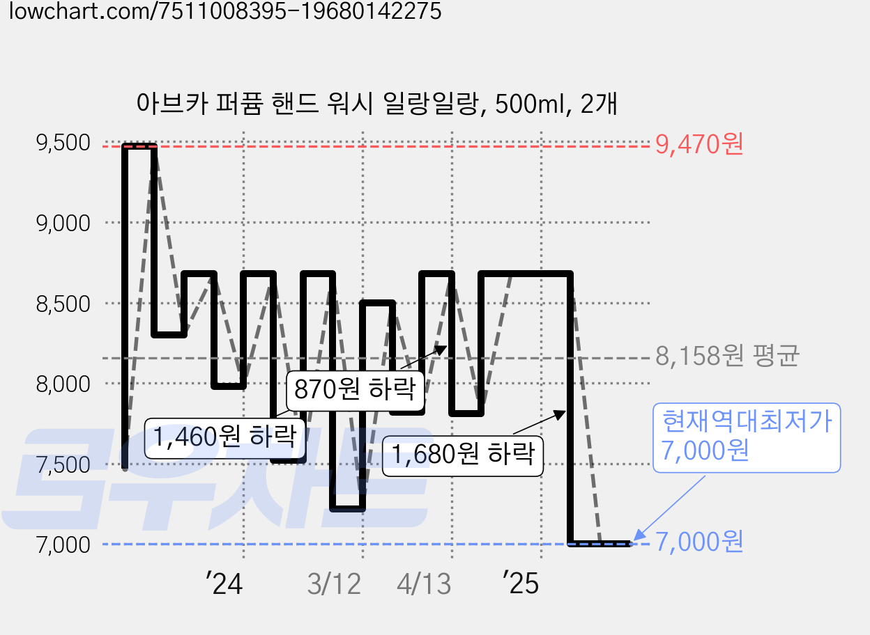 아브카 퍼퓸 핸드 워시 일랑일랑, 500ml, 2개 가격 변동 차트, 현재가 7,000원, 역대최저가