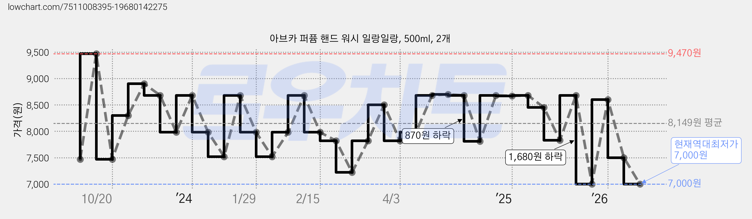 아브카 퍼퓸 핸드 워시 일랑일랑, 500ml, 2개 가격 변동 차트, 현재가 7,000원, 역대최저가