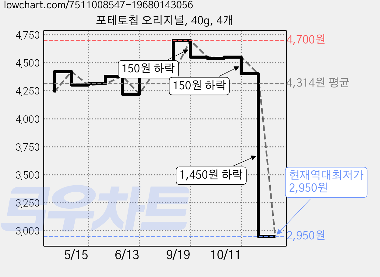 포테토칩 오리지널, 40g, 4개 가격 변동 차트, 현재가 2,950원, 역대최저가