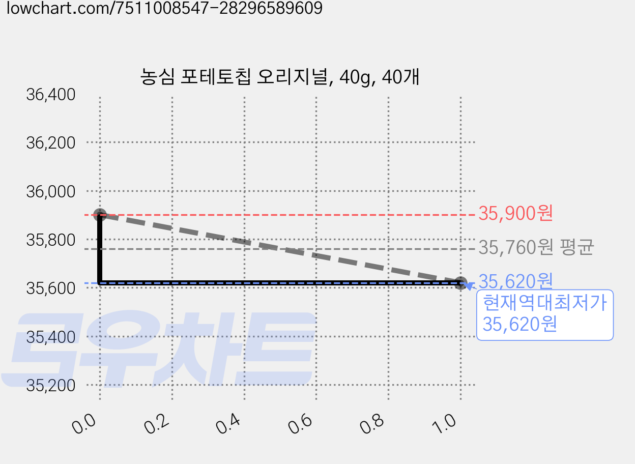 농심 포테토칩 오리지널, 40g, 40개 가격 변동 차트, 현재가 35,620원, 역대최저가