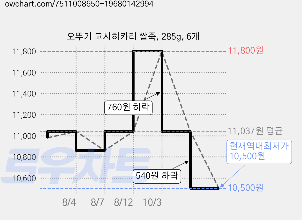 오뚜기 고시히카리 쌀죽, 285g, 6개 가격 변동 차트, 현재가 10,500원, 역대최저가