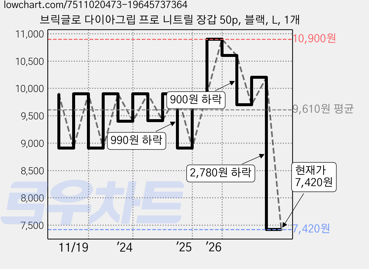 브릭글로 다이아그립 프로 니트릴 장갑 50p, 블랙, L, 1개 가격 변동 차트, 현재가 7,140원, 역대최저가