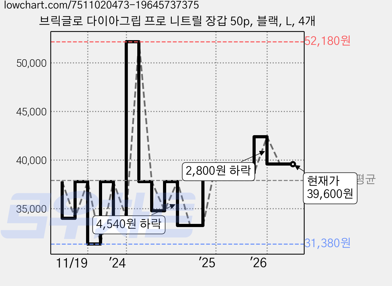 브릭글로 다이아그립 프로 니트릴 장갑 50p, 블랙, L, 4개 가격 변동 차트, 현재가 39,600원, 관측 최저가 31,380원