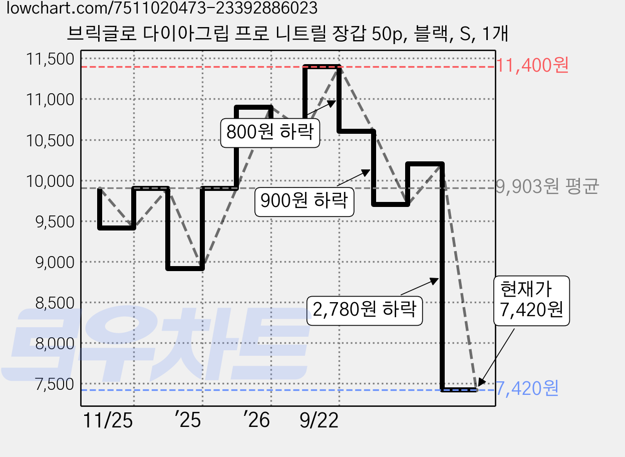 브릭글로 다이아그립 프로 니트릴 장갑 50p, 블랙, S, 1개 가격 변동 차트, 현재가 7,420원, 관측 최저가 7,140원