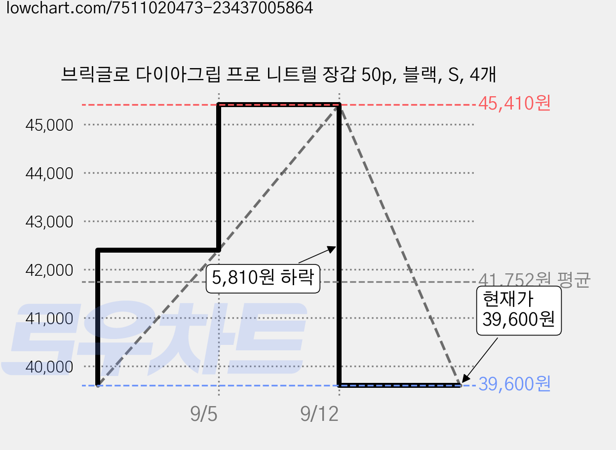 브릭글로 다이아그립 프로 니트릴 장갑 50p, 블랙, S, 4개 가격 변동 차트, 현재가 39,600원, 관측 최저가 38,080원