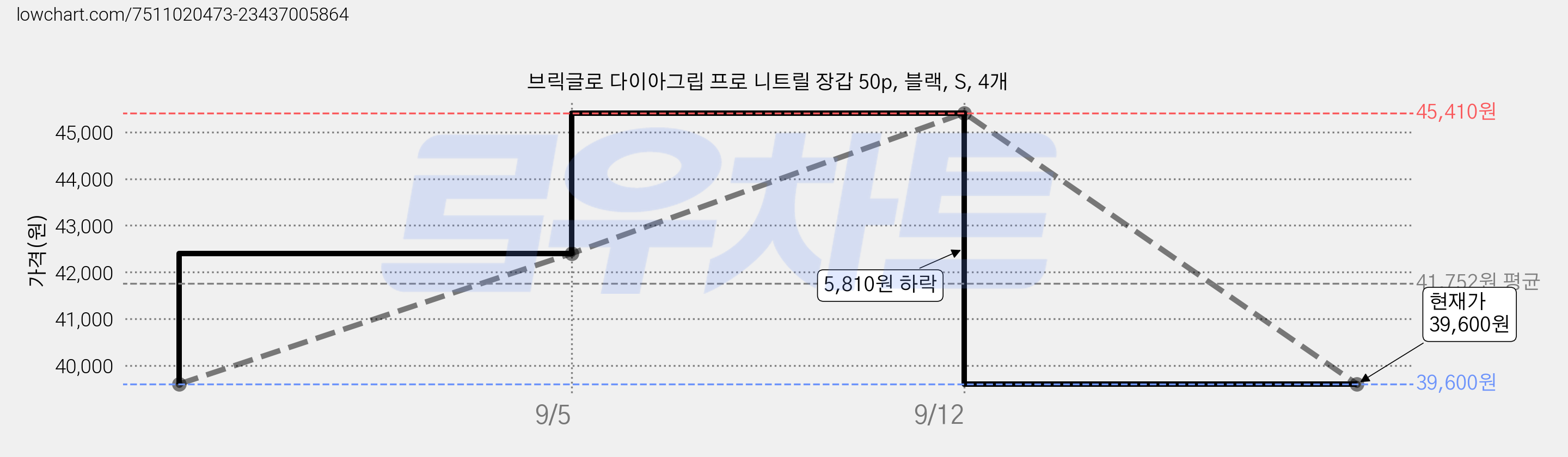 브릭글로 다이아그립 프로 니트릴 장갑 50p, 블랙, S, 4개 가격 변동 차트, 현재가 39,600원, 관측 최저가 38,080원